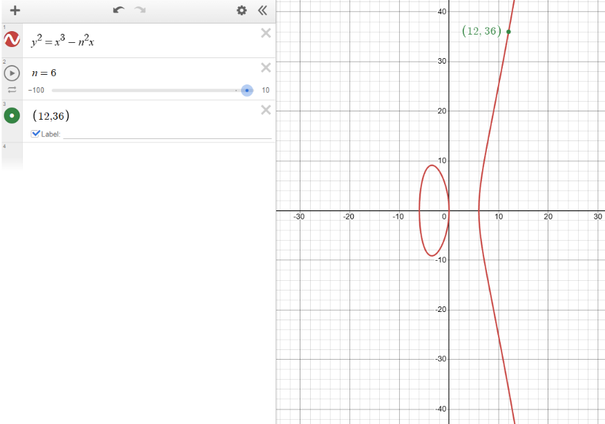 The elliptic curve y squared equals x cubed minus n squared x with n equals 6, showing the point (12,36)
