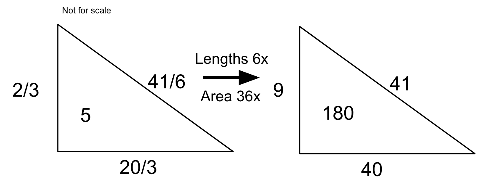 A rational triangle with area 5 scaled by 6 into the 40, 9, 41 triangle with area 180